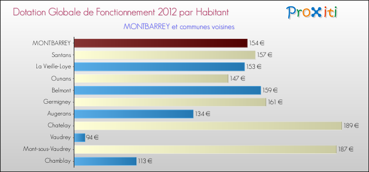 Montant des dotations globales de fonctionnement DGF par Habitant pour MONTBARREY et les communes proches Comparaison des des dotations globales de fonctionnement DGF par habitant pour MONTBARREY et les communes voisines