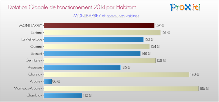 Montant des dotations globales de fonctionnement DGF par Habitant pour MONTBARREY et les communes proches en 2014. Comparaison des des dotations globales de fonctionnement DGF par habitant pour MONTBARREY et les communes voisines en 2014.