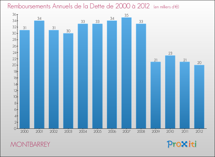 Evolution de l'annuité de la dette pour la commune de MONTBARREY de 2000 à 2012 Annuités de la dette pour MONTBARREY de 2000 à 2012