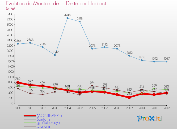 Evolution de la dette par habitant pour la commune de MONTBARREY et les communes proches de 2000 à 2012 Comparaison de la dette par habitant pour MONTBARREY et les communes voisines de 2000 à 2012