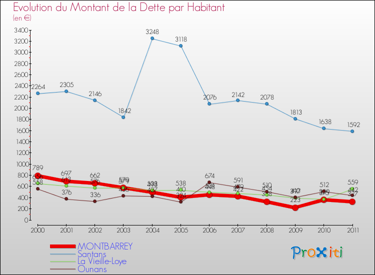 Evolution de la dette par habitant pour la commune de MONTBARREY et les communes proches Comparaison de la dette par habitant pour MONTBARREY et les communes voisines