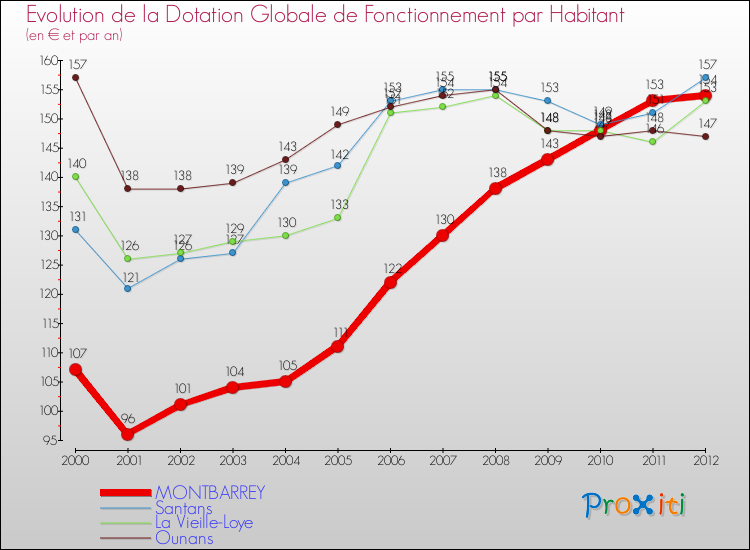 Evolution et montant de la dotation globale de fonctionnement par Habitant pour MONTBARREY et les communes proches Comparaison des dotations globales de fonctionnement par habitant pour MONTBARREY et les communes voisines