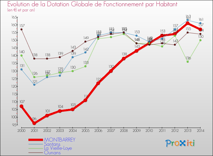 Evolution et montant de la dotation globale de fonctionnement par Habitant pour MONTBARREY et les communes proches de 2000 à 2014. Comparaison des dotations globales de fonctionnement par habitant pour MONTBARREY et les communes voisines de 2000 à 2014.