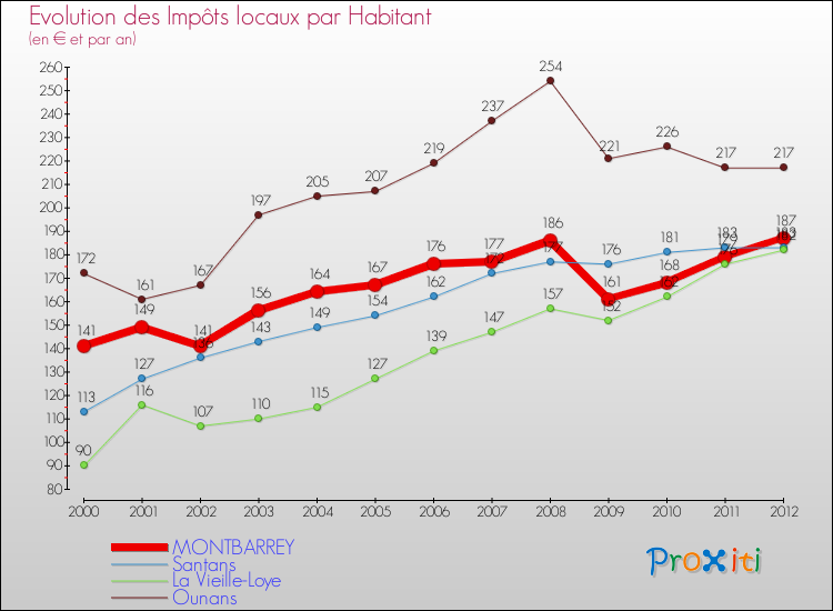 Evolution et montant des impôts locaux par Habitant pour MONTBARREY et les communes proches Comparaison des impôts locaux par habitant pour MONTBARREY et les communes voisines