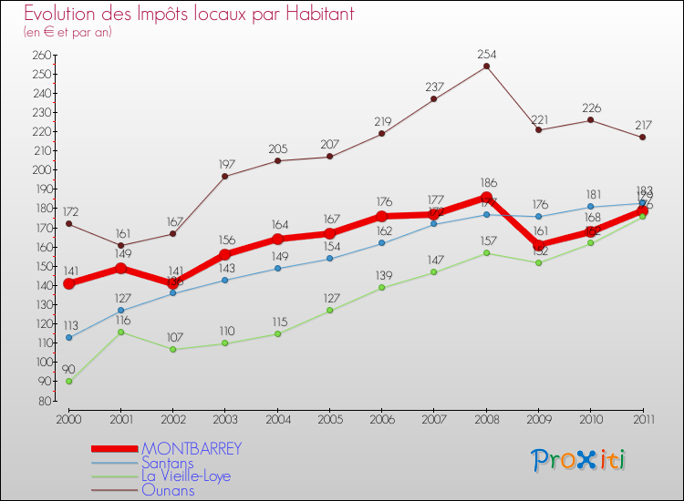 Evolution et montant des impôts locaux par Habitant pour MONTBARREY et les communes proches Comparaison des impôts locaux par habitant pour MONTBARREY et les communes voisines