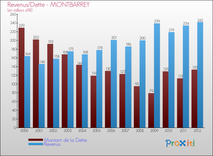 Evolution comparée de la dette et des revenus pour la commune de MONTBARREY de 2000 à 2012 Comparaison de la dette et des revenus pour MONTBARREY de 2000 à 2012