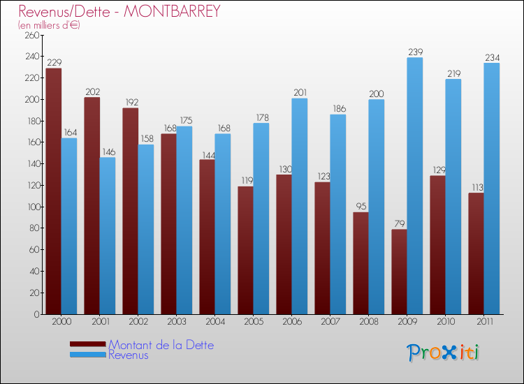 Evolution comparée de la dette et des revenus pour la commune de MONTBARREY de 2000 à 2011 Comparaison de la dette et des revenus pour MONTBARREY de 2000 à 2011