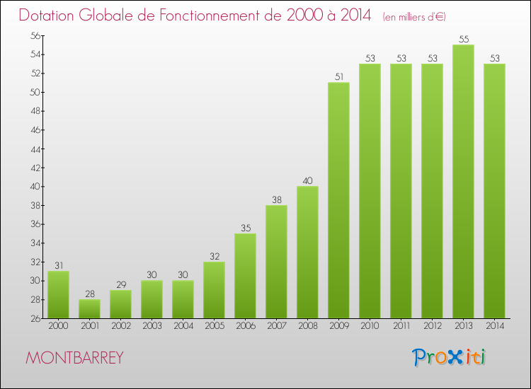 Evolution du montant de la Dotation Globale de Fonctionnement pour la commune de MONTBARREY de 2000 à 2014 Evolution du montant de la Dotation Globale de Fonctionnement pour MONTBARREY de 2000 à 2014