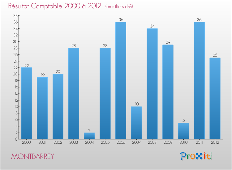 Evolution du résultat comptable pour la commune de MONTBARREY de 2000 à 2012 Evolution du résultat comptable pour MONTBARREY de 2000 à 2012