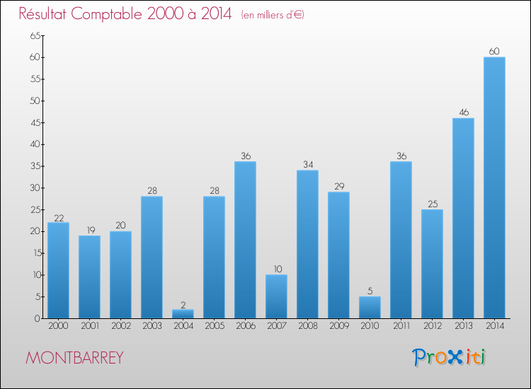 Evolution du résultat comptable pour la commune de MONTBARREY de 2000 à 2014 Evolution du résultat comptable pour MONTBARREY de 2000 à 2014