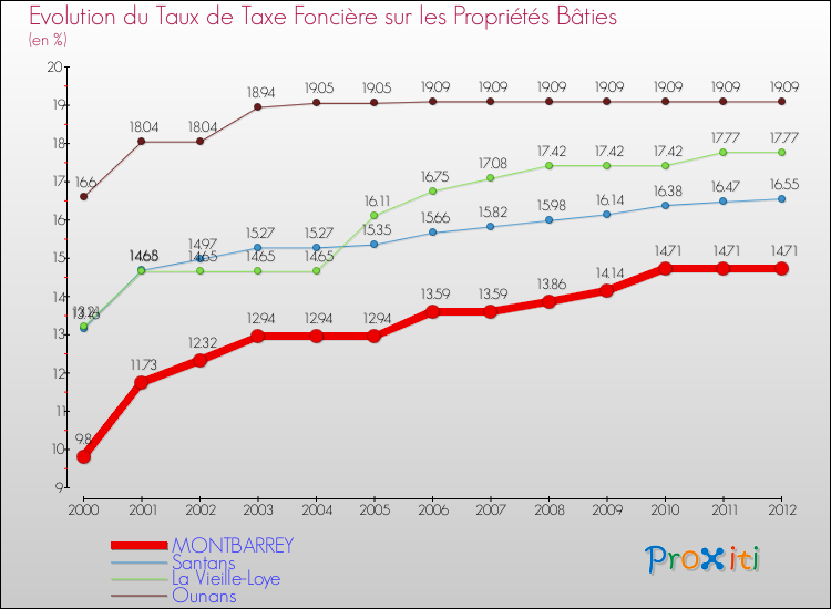 Evolution du taux de la taxe foncière sur le bati pour MONTBARREY et les communes proches de 2000 à 2012 Comparaison des taux de taxe foncière sur le bati pour MONTBARREY et les communes voisines de 2000 à 2012