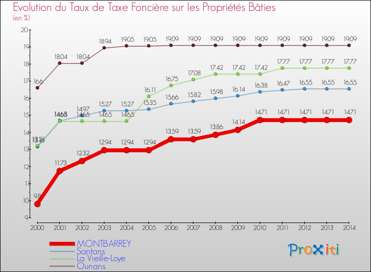 Evolution du taux de la taxe foncière sur le bati pour MONTBARREY et les communes proches de 2000 à 2014 Comparaison des taux de taxe foncière sur le bati pour MONTBARREY et les communes voisines de 2000 à 2014