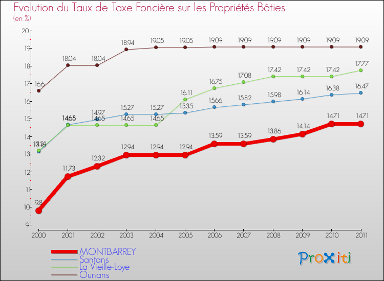 Evolution du taux de la taxe foncière sur le bati pour MONTBARREY et les communes proches Comparaison des taux de taxe foncière sur le bati pour MONTBARREY et les communes voisines