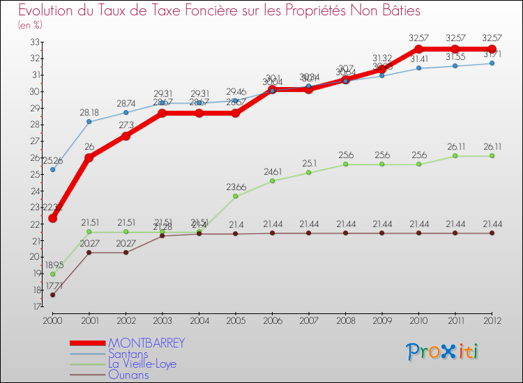 Evolution du taux de la taxe foncière sur les immeubles et terrains non batis pour MONTBARREY et les communes proches de 2000 à 2012 Comparaison des taux de la taxe foncière sur les immeubles et terrains non batis pour MONTBARREY et les communes voisines de 2000 à 2012