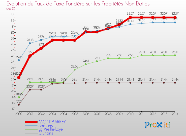 Evolution du taux de la taxe foncière sur les immeubles et terrains non batis pour MONTBARREY et les communes proches de 2000 à 2014 Comparaison des taux de la taxe foncière sur les immeubles et terrains non batis pour MONTBARREY et les communes voisines de 2000 à 2014