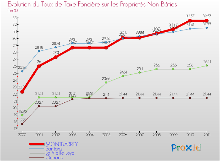 Evolution du taux de la taxe foncière sur les immeubles et terrains non batis pour MONTBARREY et les communes proches Comparaison des taux de la taxe foncière sur les immeubles et terrains non batis pour MONTBARREY et les communes voisines