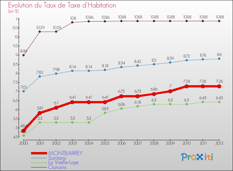 Evolution du taux de la taxe d'habitation pour MONTBARREY et les communes proches Comparaison des taux de la taxe d'habitation pour MONTBARREY et les communes voisines