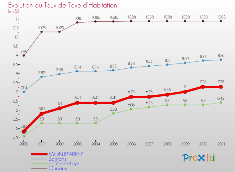 Evolution du taux de la taxe d'habitation pour MONTBARREY et les communes proches Comparaison des taux de la taxe d'habitation pour MONTBARREY et les communes voisines