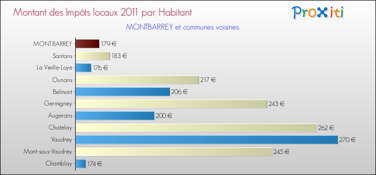 Montant des impôts locaux par Habitant pour MONTBARREY et les communes proches Comparaison des impôts locaux par habitant pour MONTBARREY et les communes voisines