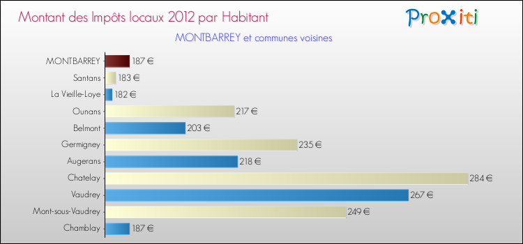 Montant des impôts locaux par Habitant pour MONTBARREY et les communes proches Comparaison des impôts locaux par habitant pour MONTBARREY et les communes voisines