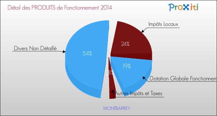 Décomposition du Budget de Fonctionnement 2014 de la commune de MONTBARREY Budget de Fonctionnement 2014 pour la commune de MONTBARREY