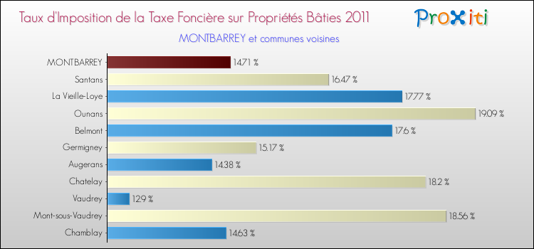 Taux d'imposition de la taxe foncière sur le bati 2011 pour MONTBARREY et les communes proches Comparaison des taux d'imposition de la taxe foncière sur le bati 2011 pour MONTBARREY et les communes voisines