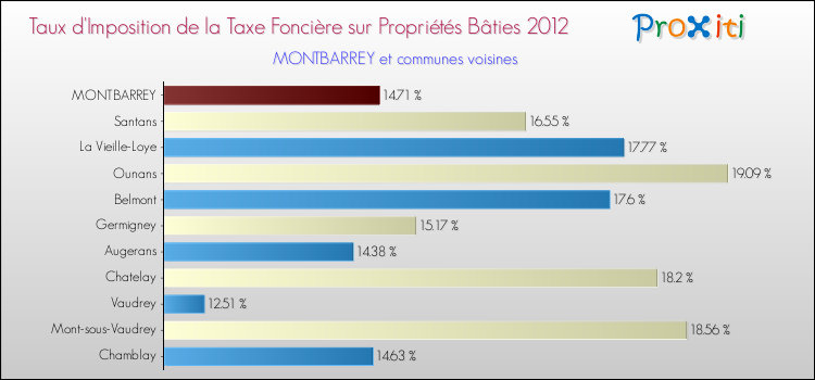 Taux d'imposition de la taxe foncière sur le bati 2012 pour MONTBARREY et les communes proches Comparaison des taux d'imposition de la taxe foncière sur le bati 2012 pour MONTBARREY et les communes voisines