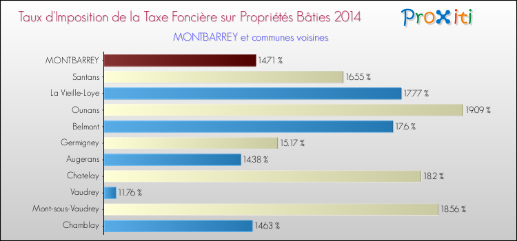 Taux d'imposition de la taxe foncière sur le bati 2014 pour MONTBARREY et les communes proches Comparaison des taux d'imposition de la taxe foncière sur le bati 2014 pour MONTBARREY et les communes voisines
