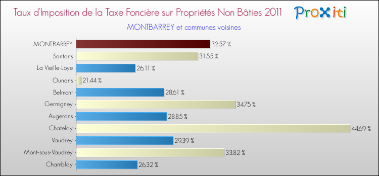Taux d'imposition de la taxe foncière sur les immeubles et terrains non batis 2011 pour MONTBARREY et les communes proches Comparaison des taux d'imposition de la taxe foncière sur les immeubles et terrains non batis 2011 pour MONTBARREY et les communes voisines