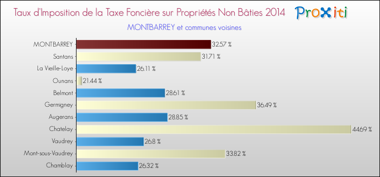Taux d'imposition de la taxe foncière sur les immeubles et terrains non batis 2014 pour MONTBARREY et les communes proches Comparaison des taux d'imposition de la taxe foncière sur les immeubles et terrains non batis 2014 pour MONTBARREY et les communes voisines