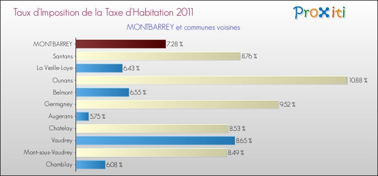 Taux d'imposition de la taxe d'habitation 2011 pour MONTBARREY et les communes proches Comparaison des taux d'imposition de la taxe d'habitation 2011 pour MONTBARREY et les communes voisines