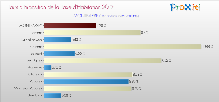 Taux d'imposition de la taxe d'habitation 2012 pour MONTBARREY et les communes proches Comparaison des taux d'imposition de la taxe d'habitation 2012 pour MONTBARREY et les communes voisines