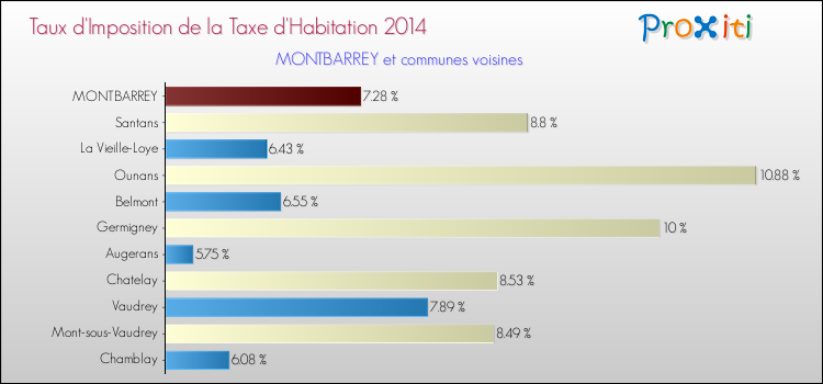 Taux d'imposition de la taxe d'habitation 2014 pour MONTBARREY et les communes proches Comparaison des taux d'imposition de la taxe d'habitation 2014 pour MONTBARREY et les communes voisines