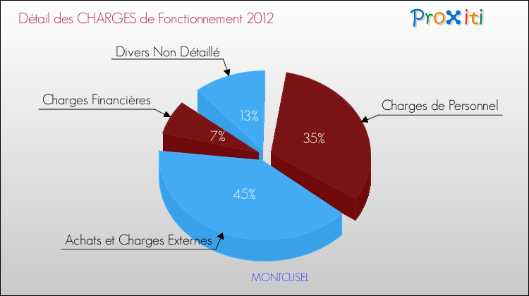 Décomposition des Charges de Fonctionnement 2012 de la commune de MONTCUSEL Charges de Fonctionnement 2012 pour la commune de MONTCUSEL