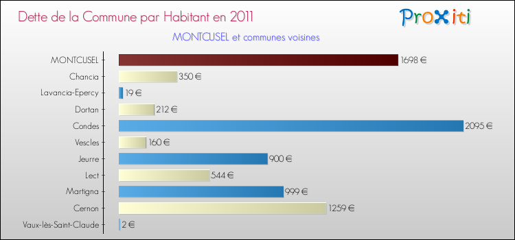 Dette par habitant de la commune en 2011 pour MONTCUSEL et les communes proches Comparaison de la dette par habitant de la commune en 2011 pour MONTCUSEL et les communes voisines