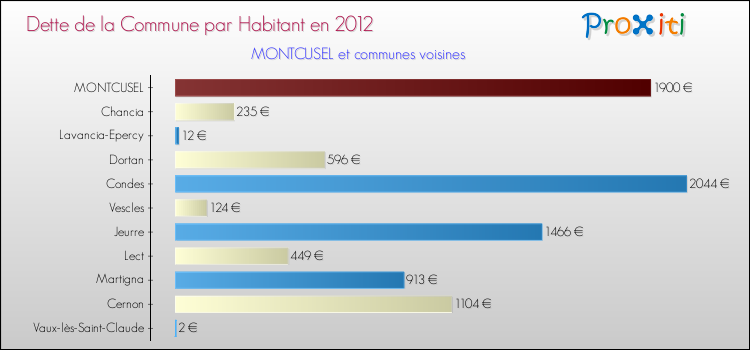 Dette par habitant de la commune en 2012 pour MONTCUSEL et les communes proches Comparaison de la dette par habitant de la commune en 2012 pour MONTCUSEL et les communes voisines