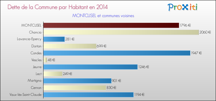 Dette par habitant de la commune en 2014 pour MONTCUSEL et les communes proches Comparaison de la dette par habitant de la commune en 2014 pour MONTCUSEL et les communes voisines