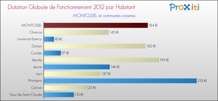Montant des dotations globales de fonctionnement DGF par Habitant pour MONTCUSEL et les communes proches Comparaison des des dotations globales de fonctionnement DGF par habitant pour MONTCUSEL et les communes voisines