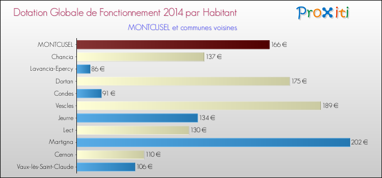 Montant des dotations globales de fonctionnement DGF par Habitant pour MONTCUSEL et les communes proches en 2014. Comparaison des des dotations globales de fonctionnement DGF par habitant pour MONTCUSEL et les communes voisines en 2014.