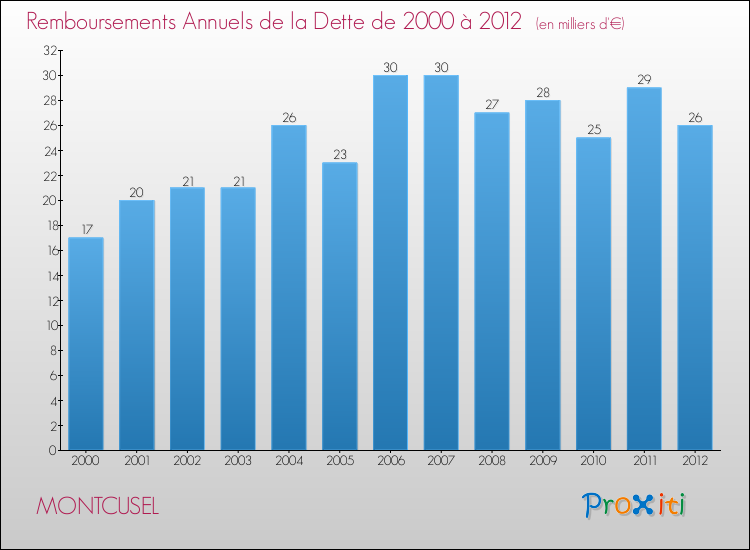 Evolution de l'annuité de la dette pour la commune de MONTCUSEL de 2000 à 2012 Annuités de la dette pour MONTCUSEL de 2000 à 2012