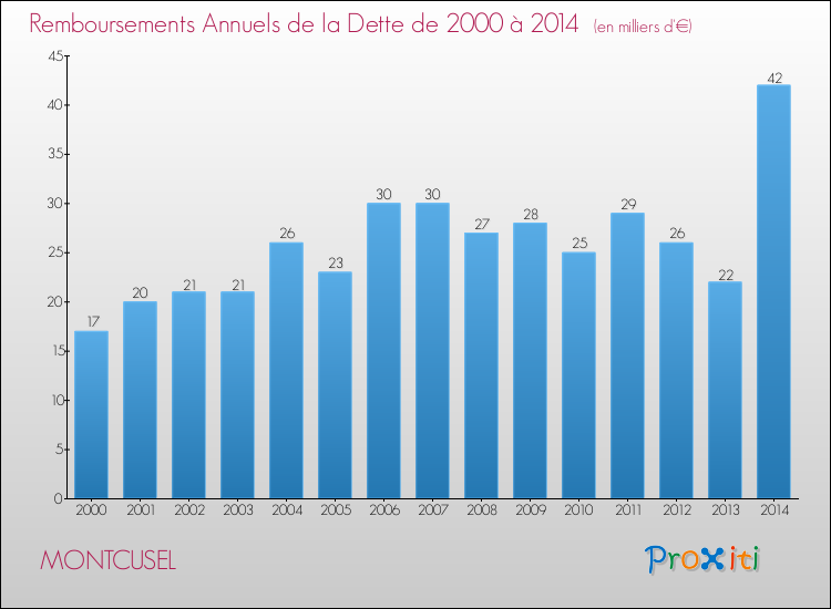 Evolution de l'annuité de la dette pour la commune de MONTCUSEL de 2000 à 2014 Annuités de la dette pour MONTCUSEL de 2000 à 2014