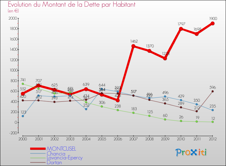 Evolution de la dette par habitant pour la commune de MONTCUSEL et les communes proches de 2000 à 2012 Comparaison de la dette par habitant pour MONTCUSEL et les communes voisines de 2000 à 2012
