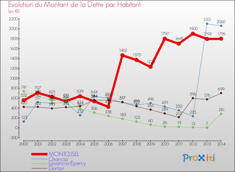 Evolution de la dette par habitant pour la commune de MONTCUSEL et les communes proches de 2000 à 2014 Comparaison de la dette par habitant pour MONTCUSEL et les communes voisines de 2000 à 2014