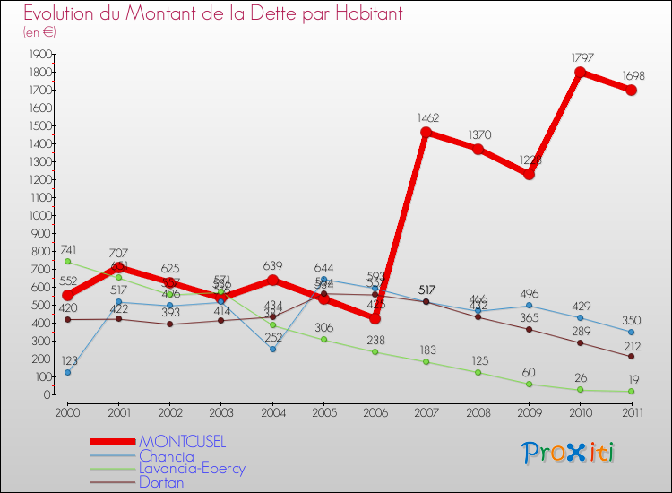 Evolution de la dette par habitant pour la commune de MONTCUSEL et les communes proches Comparaison de la dette par habitant pour MONTCUSEL et les communes voisines