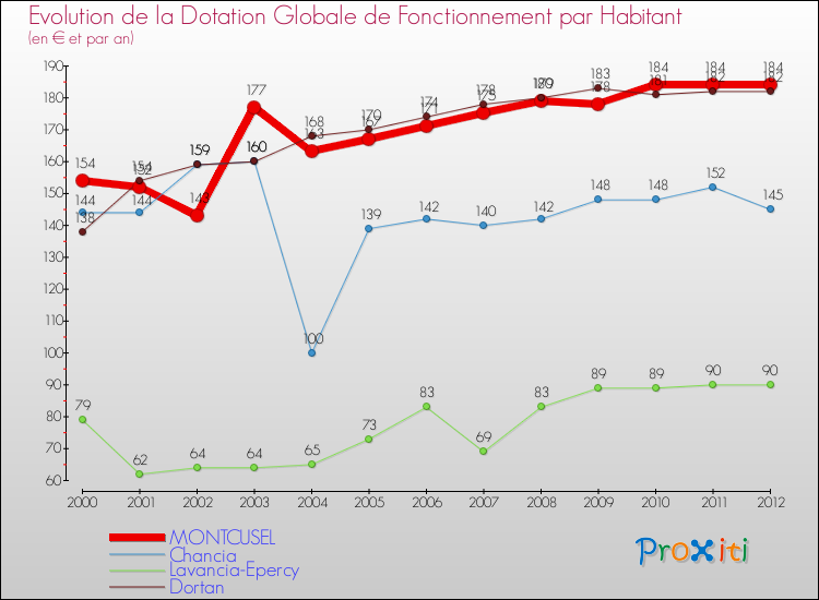 Evolution et montant de la dotation globale de fonctionnement par Habitant pour MONTCUSEL et les communes proches Comparaison des dotations globales de fonctionnement par habitant pour MONTCUSEL et les communes voisines