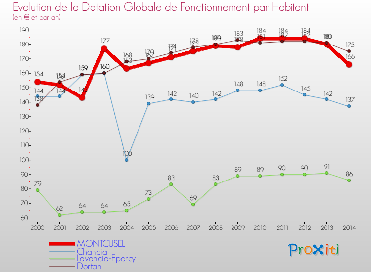 Evolution et montant de la dotation globale de fonctionnement par Habitant pour MONTCUSEL et les communes proches de 2000 à 2014. Comparaison des dotations globales de fonctionnement par habitant pour MONTCUSEL et les communes voisines de 2000 à 2014.