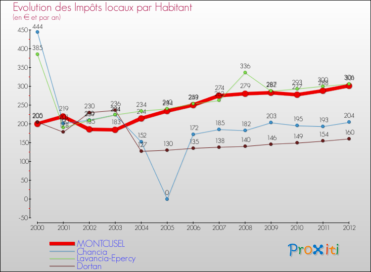 Evolution et montant des impôts locaux par Habitant pour MONTCUSEL et les communes proches Comparaison des impôts locaux par habitant pour MONTCUSEL et les communes voisines