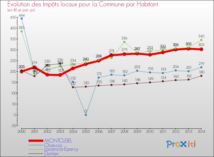 Evolution et montant des impôts locaux par Habitant pour MONTCUSEL et les communes proches de 2000 à 2014 Comparaison des impôts locaux par habitant pour MONTCUSEL et les communes voisines de 2000 à 2014