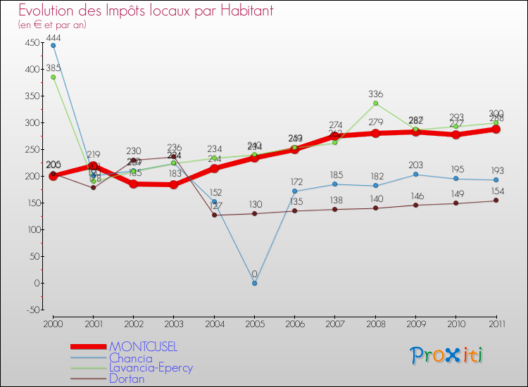 Evolution et montant des impôts locaux par Habitant pour MONTCUSEL et les communes proches Comparaison des impôts locaux par habitant pour MONTCUSEL et les communes voisines