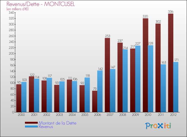 Evolution comparée de la dette et des revenus pour la commune de MONTCUSEL de 2000 à 2012 Comparaison de la dette et des revenus pour MONTCUSEL de 2000 à 2012